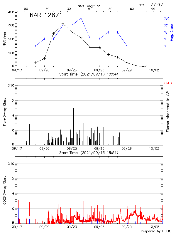 Plot of History