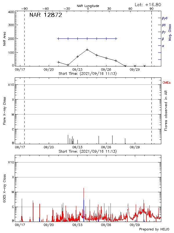 Plot of History