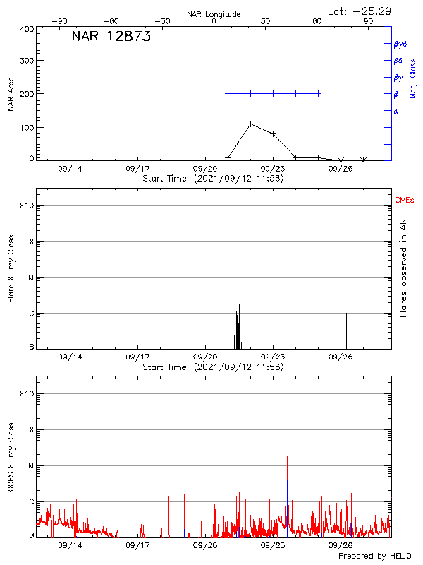 Plot of History