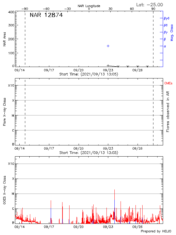 Plot of History