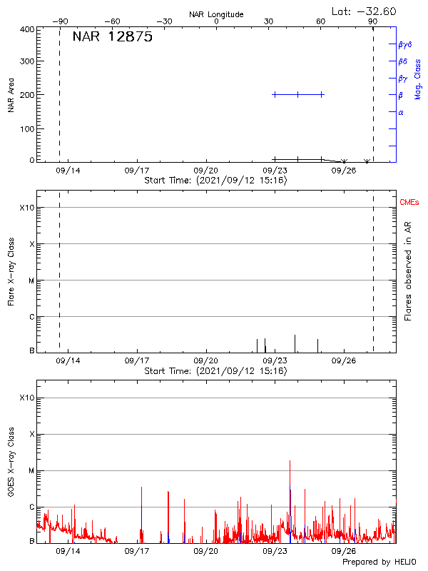 Plot of History