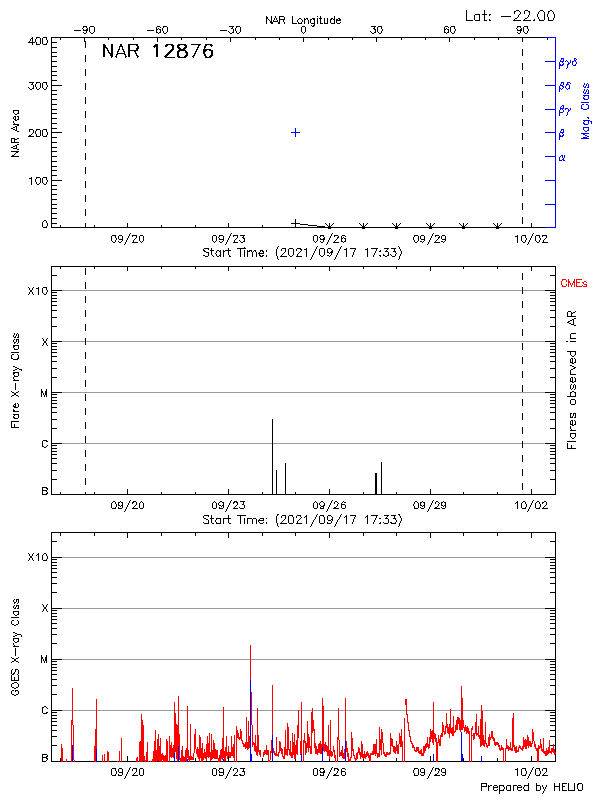 Plot of History