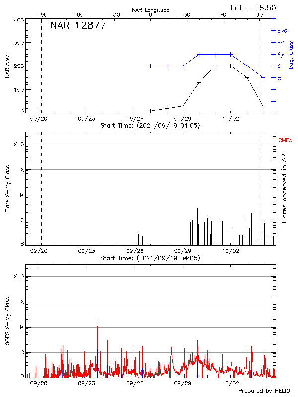 Plot of History