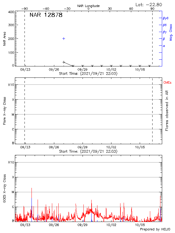 Plot of History