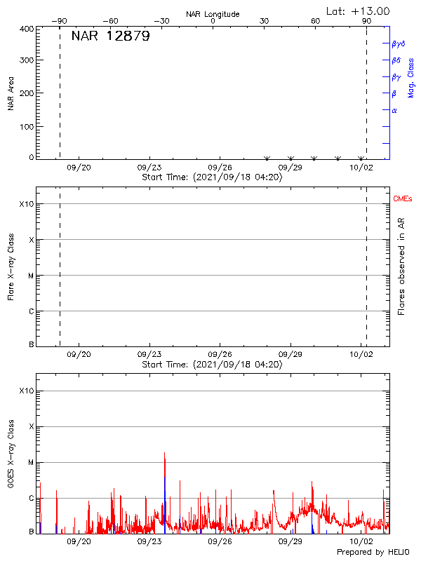 Plot of History