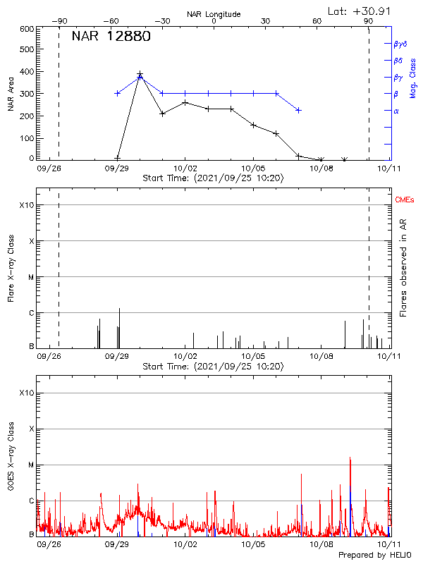 Plot of History