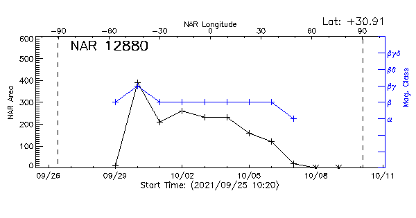Active Region 12880