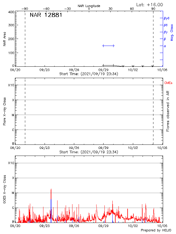 Plot of History