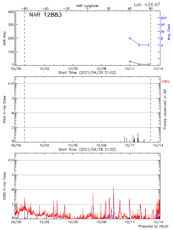 Plot of History