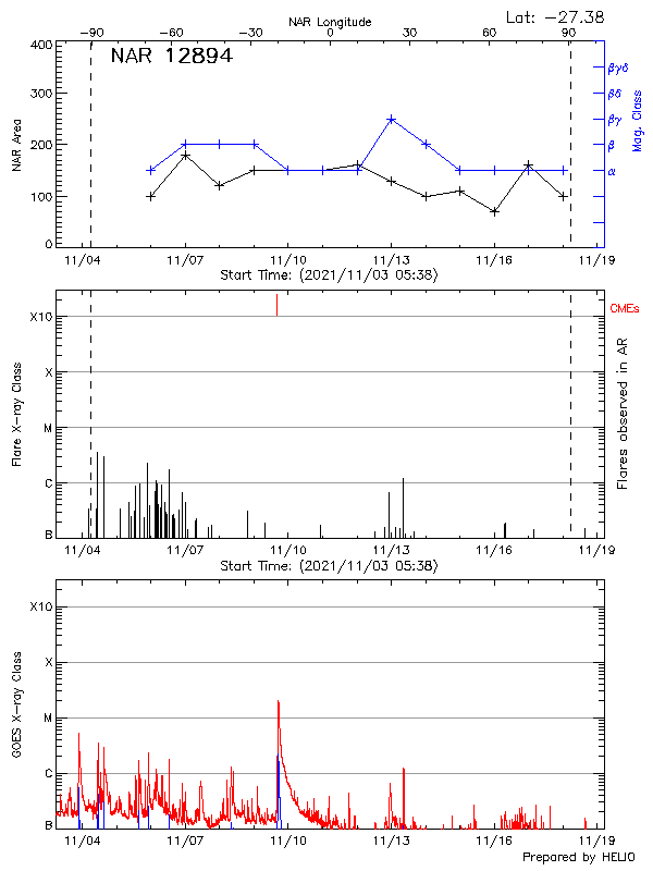 Plot of History