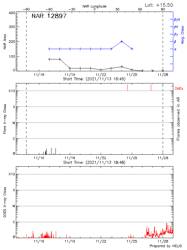 Plot of History