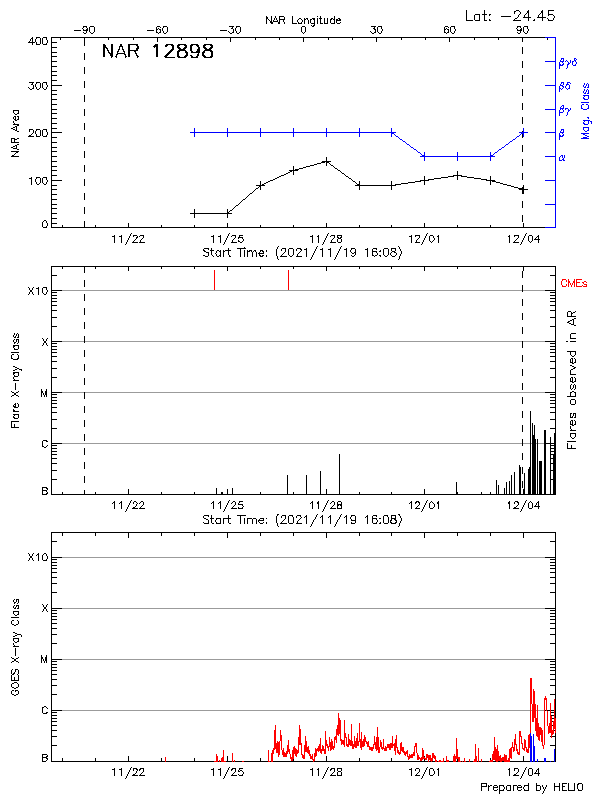 Plot of History