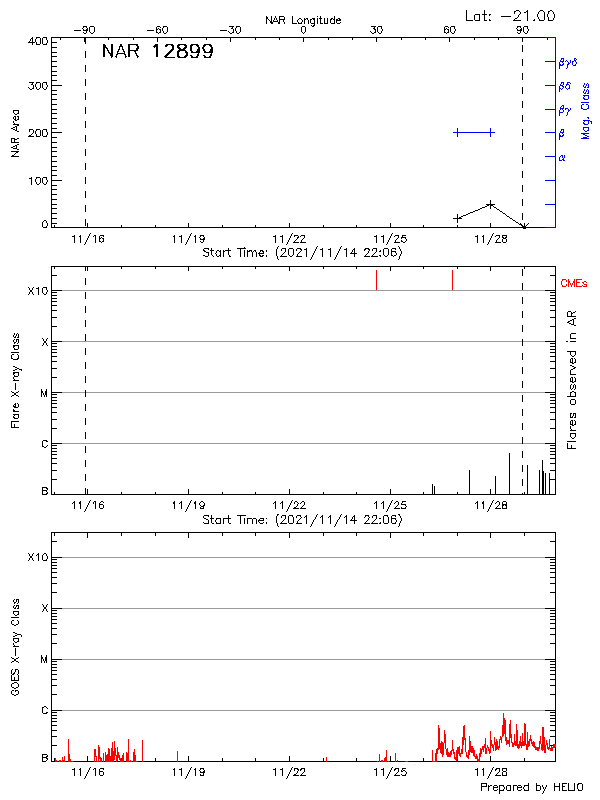 Plot of History