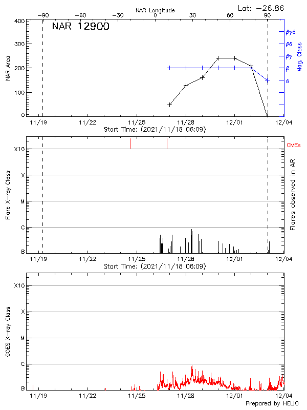 Plot of History