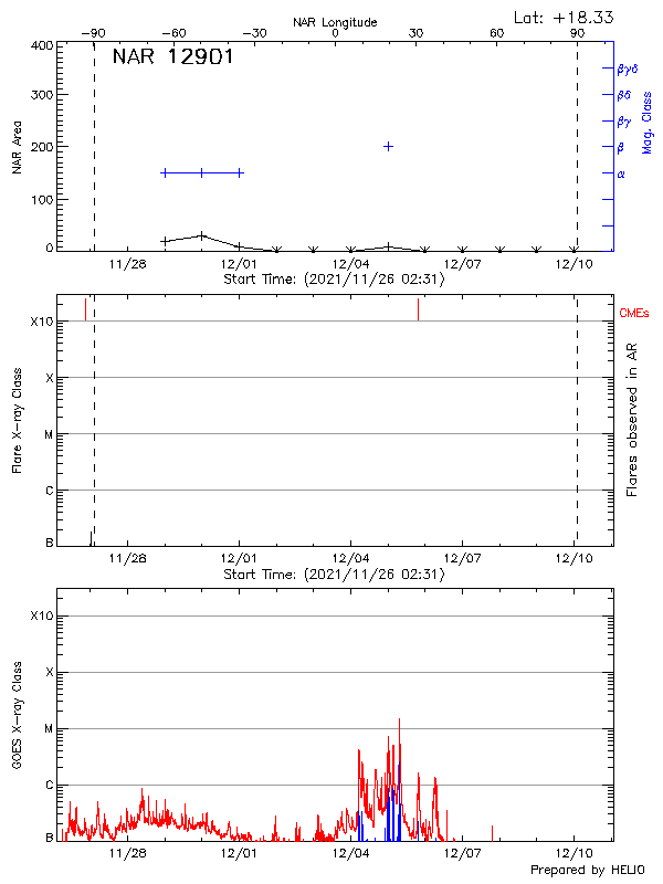 Plot of History