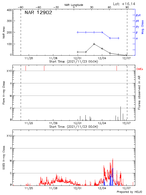 Plot of History