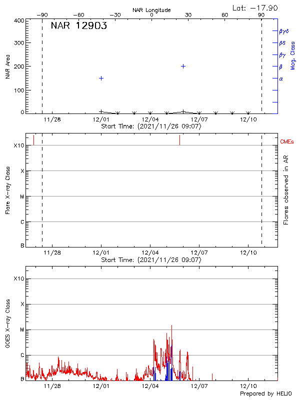 Plot of History