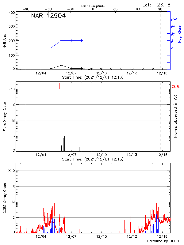 Plot of History