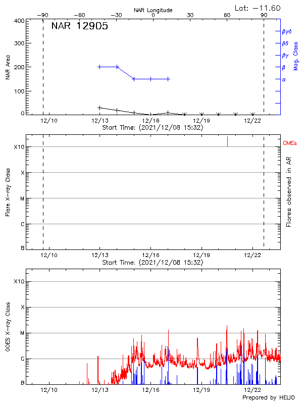 Plot of History