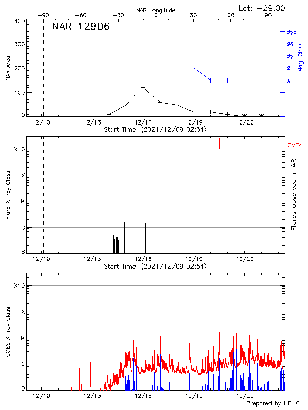 Plot of History