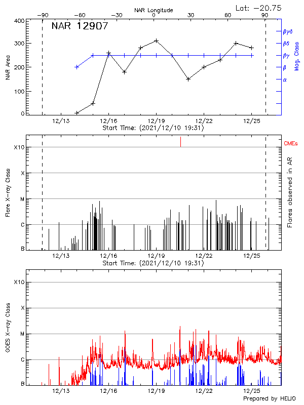 Plot of History