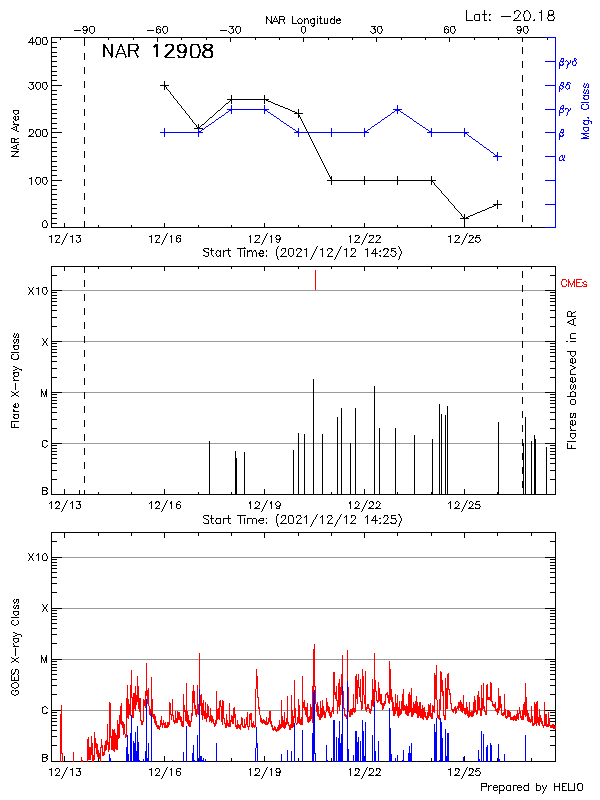 Plot of History