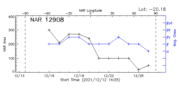 Active Region 12908