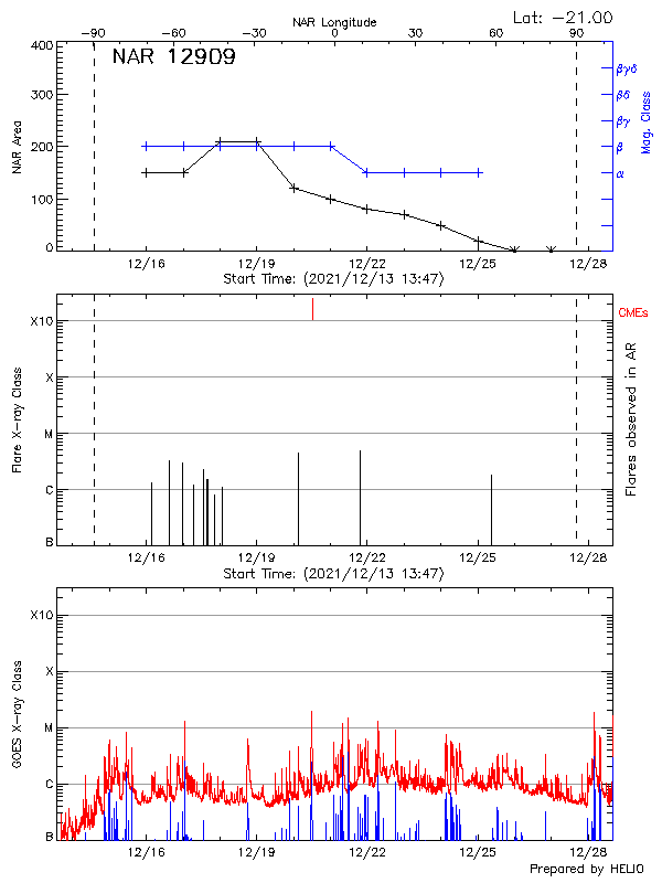 Plot of History