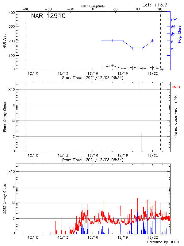 Plot of History