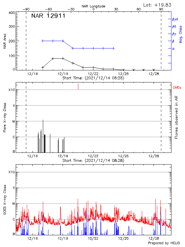 Plot of History