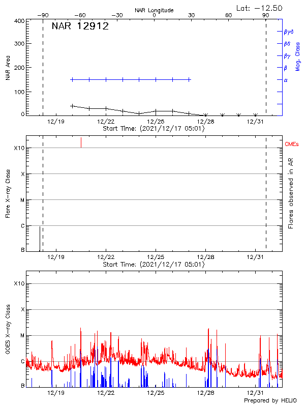 Plot of History