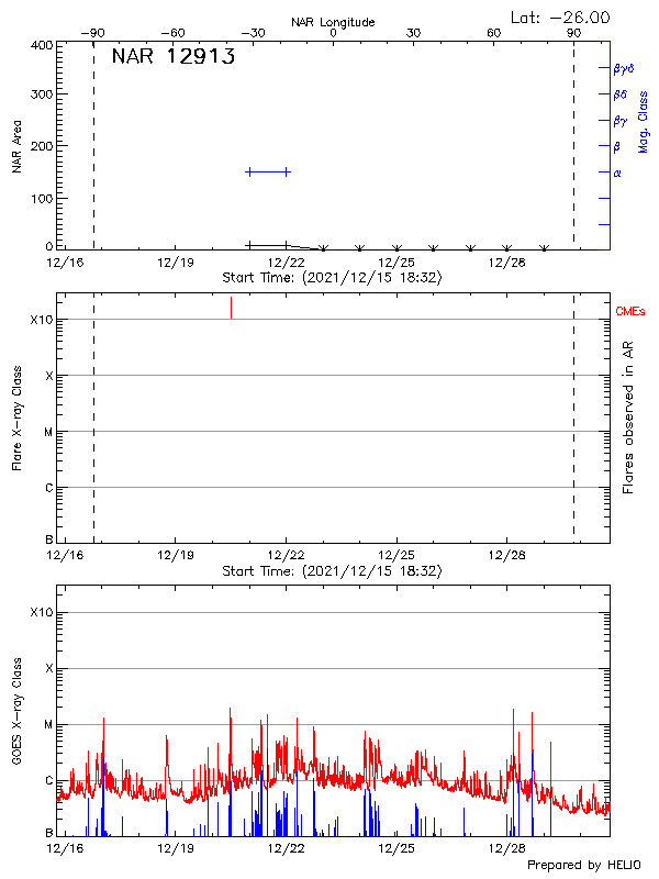 Plot of History