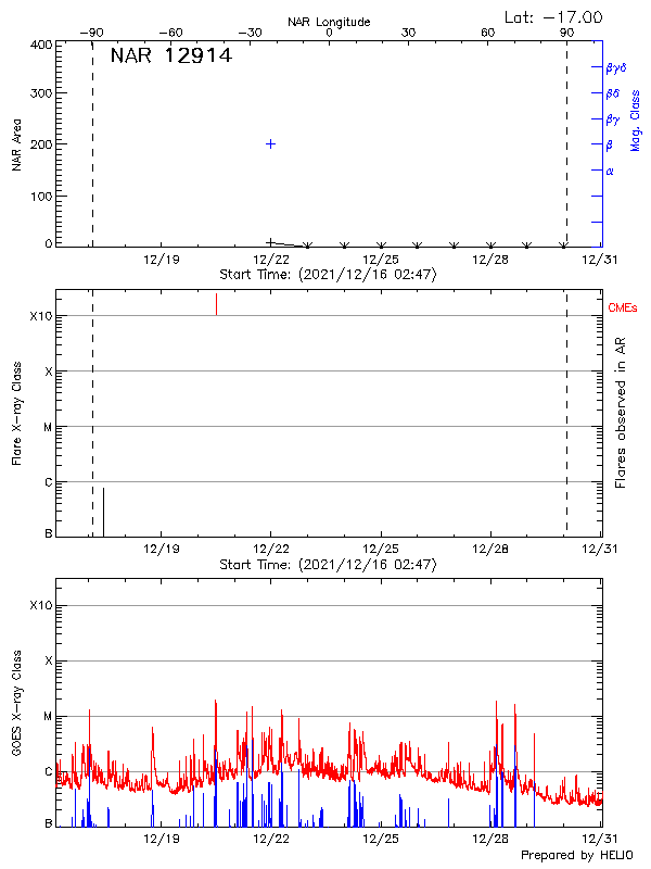 Plot of History