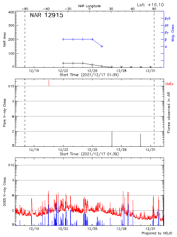 Plot of History