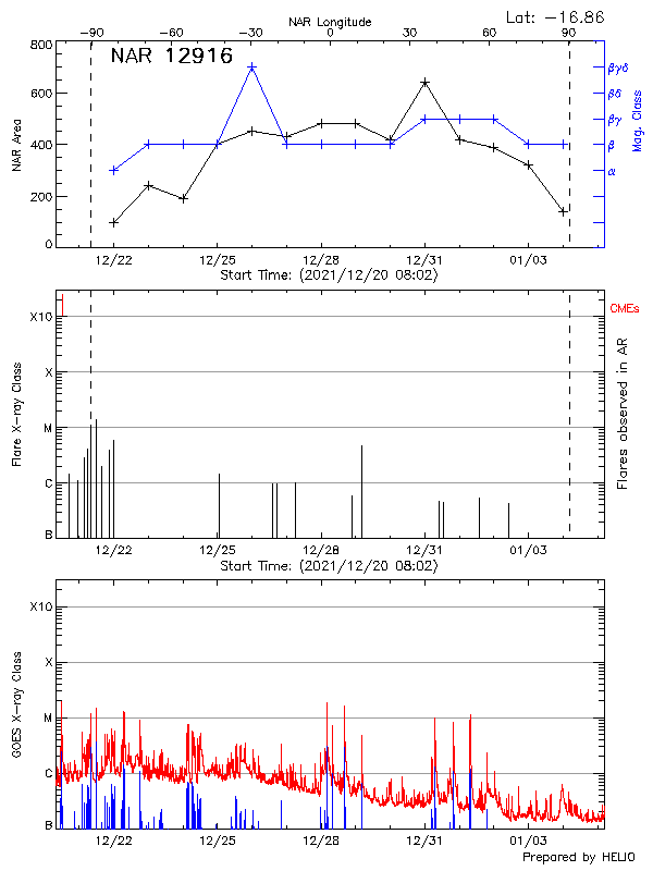 Plot of History