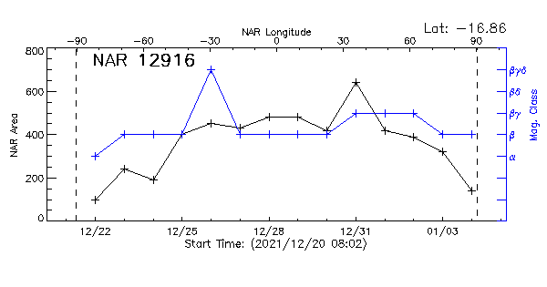 Active Region 12916