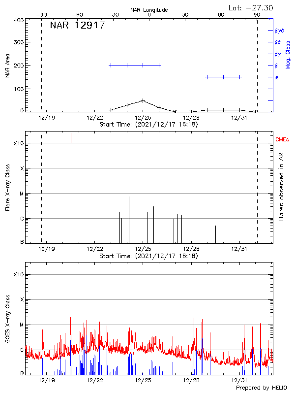 Plot of History