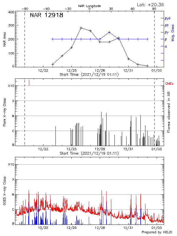 Plot of History