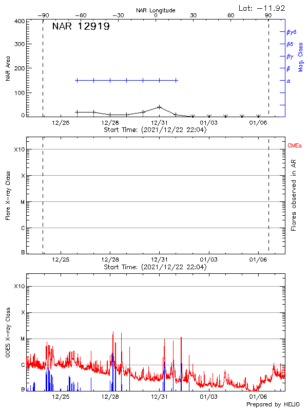 Plot of History