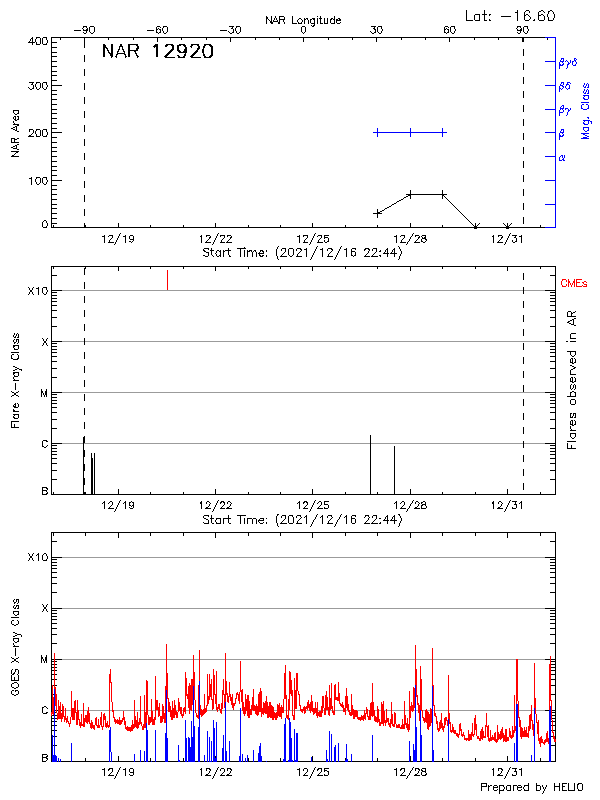 Plot of History