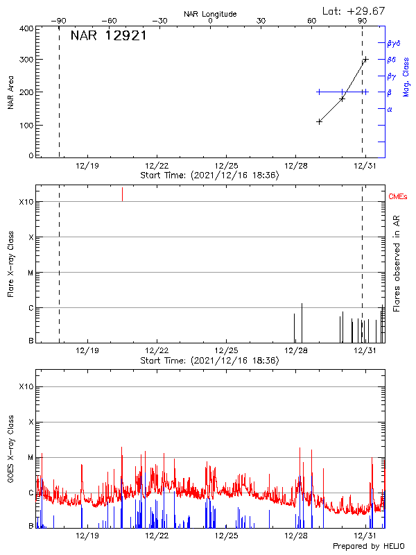 Plot of History