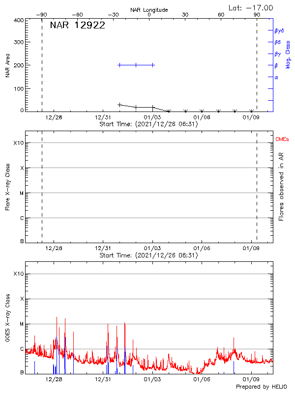 Plot of History