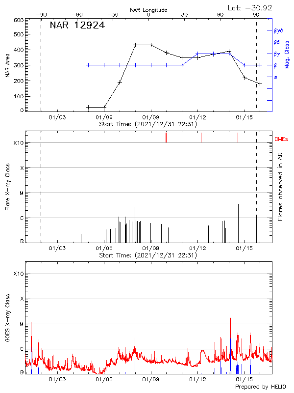 Plot of History