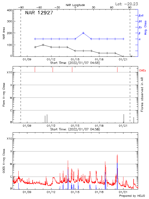 Plot of History