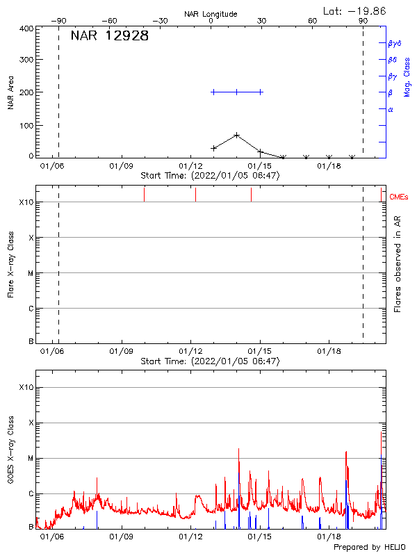 Plot of History