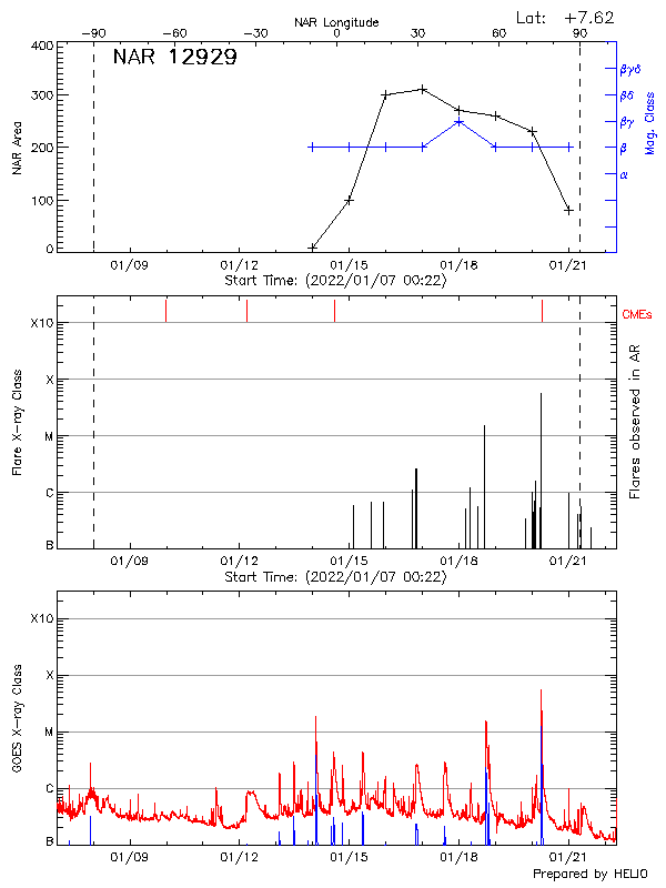 Plot of History