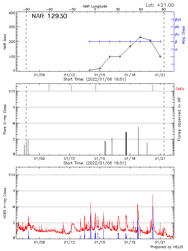 Plot of History