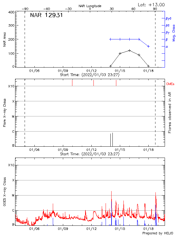 Plot of History