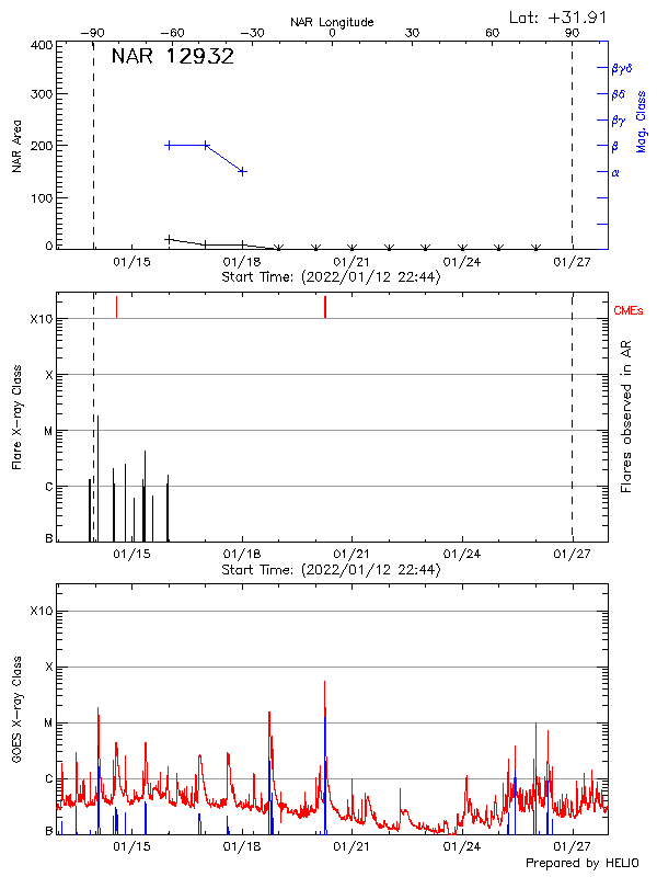 Plot of History