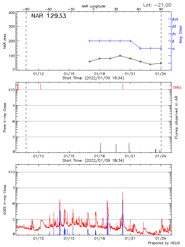 Plot of History